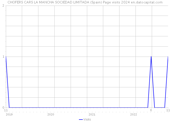 CHOFERS CARS LA MANCHA SOCIEDAD LIMITADA (Spain) Page visits 2024 