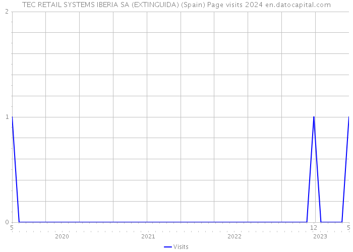 TEC RETAIL SYSTEMS IBERIA SA (EXTINGUIDA) (Spain) Page visits 2024 