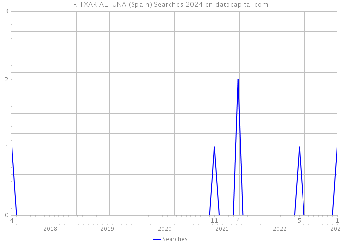 RITXAR ALTUNA (Spain) Searches 2024 