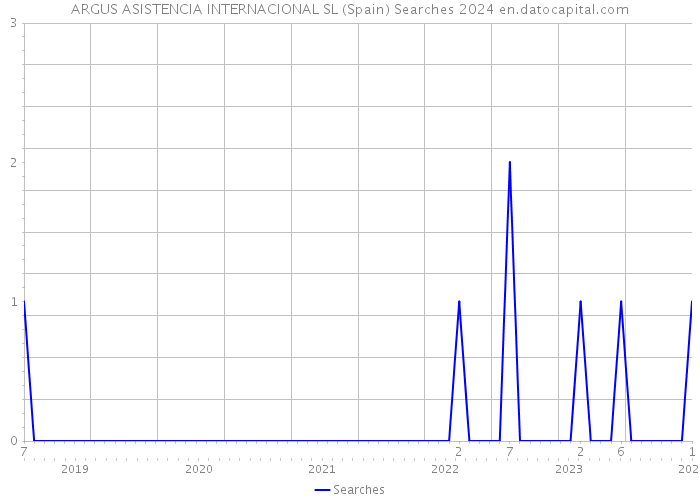 ARGUS ASISTENCIA INTERNACIONAL SL (Spain) Searches 2024 