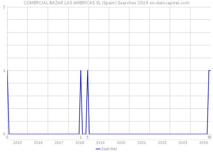COMERCIAL BAZAR LAS AMERICAS SL (Spain) Searches 2024 