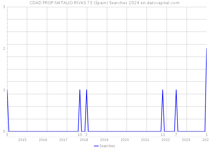 CDAD PROP NATALIO RIVAS 73 (Spain) Searches 2024 