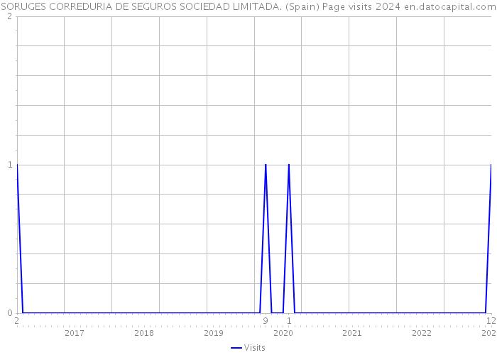 SORUGES CORREDURIA DE SEGUROS SOCIEDAD LIMITADA. (Spain) Page visits 2024 