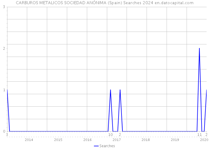 CARBUROS METALICOS SOCIEDAD ANÓNIMA (Spain) Searches 2024 