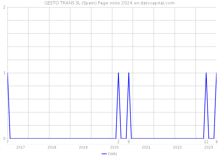 GESTO TRANS SL (Spain) Page visits 2024 