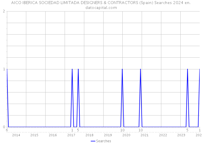 AICO IBERICA SOCIEDAD LIMITADA DESIGNERS & CONTRACTORS (Spain) Searches 2024 