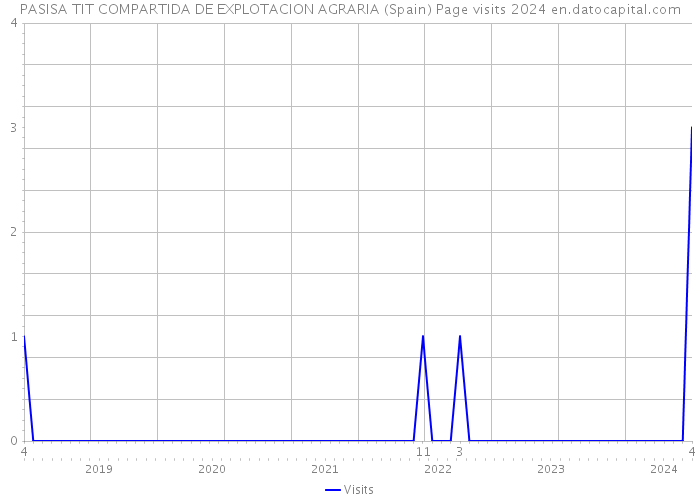 PASISA TIT COMPARTIDA DE EXPLOTACION AGRARIA (Spain) Page visits 2024 
