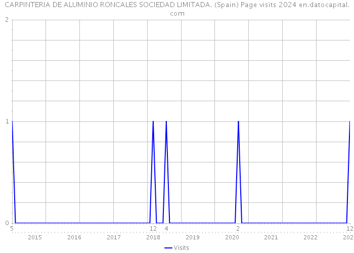 CARPINTERIA DE ALUMINIO RONCALES SOCIEDAD LIMITADA. (Spain) Page visits 2024 