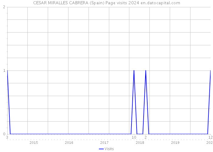 CESAR MIRALLES CABRERA (Spain) Page visits 2024 