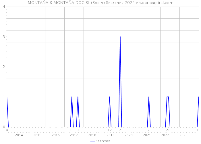 MONTAÑA & MONTAÑA DOC SL (Spain) Searches 2024 