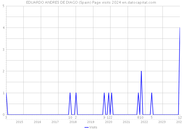 EDUARDO ANDRES DE DIAGO (Spain) Page visits 2024 