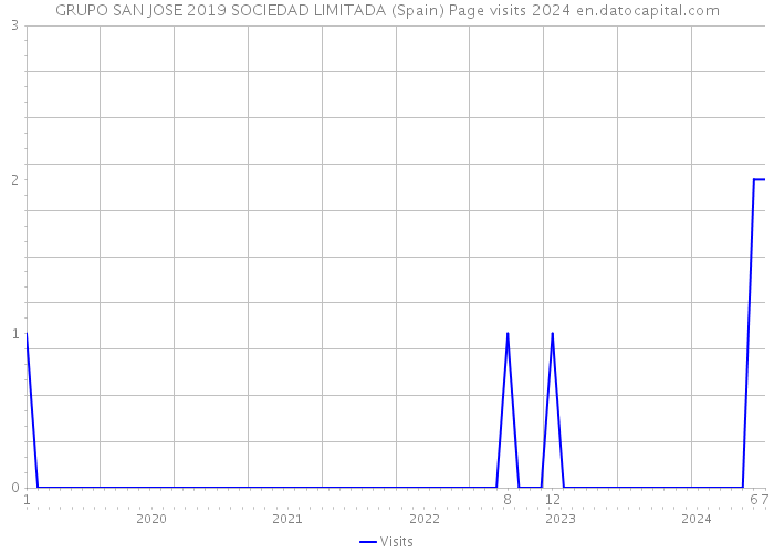 GRUPO SAN JOSE 2019 SOCIEDAD LIMITADA (Spain) Page visits 2024 