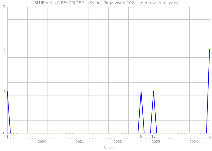 BLUE VIKING BEATRICE SL (Spain) Page visits 2024 