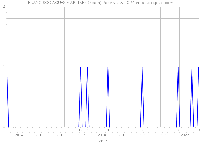 FRANCISCO AGUES MARTINEZ (Spain) Page visits 2024 