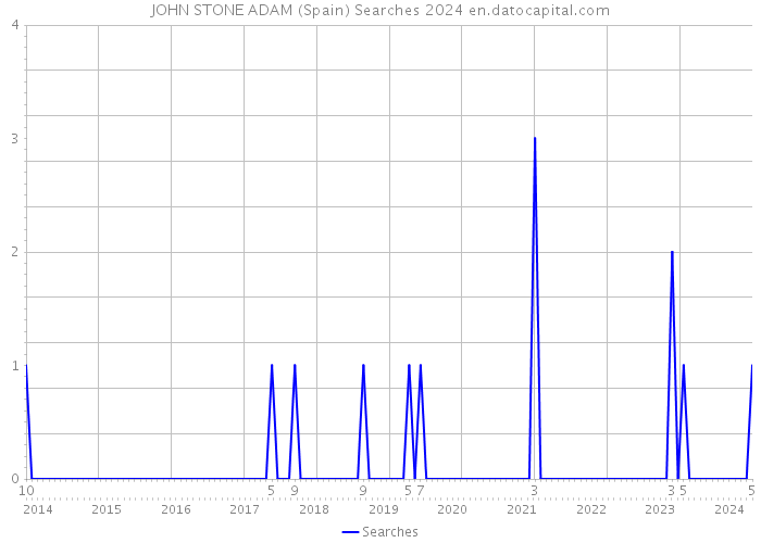 JOHN STONE ADAM (Spain) Searches 2024 