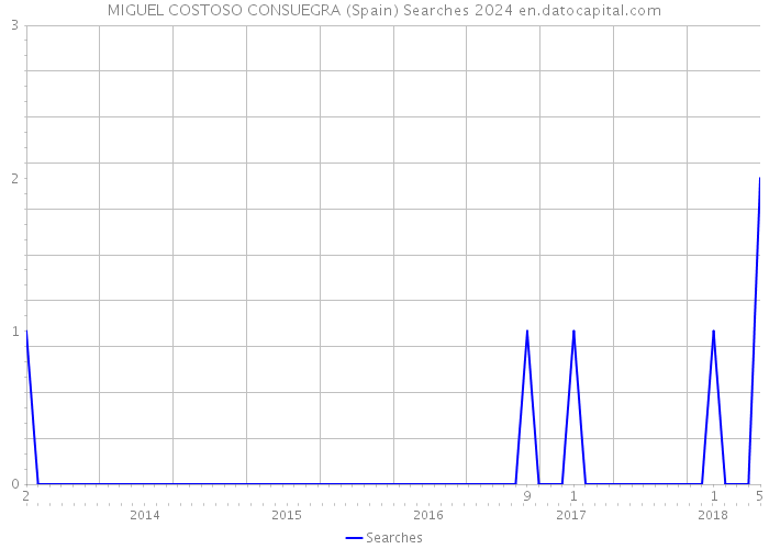 MIGUEL COSTOSO CONSUEGRA (Spain) Searches 2024 