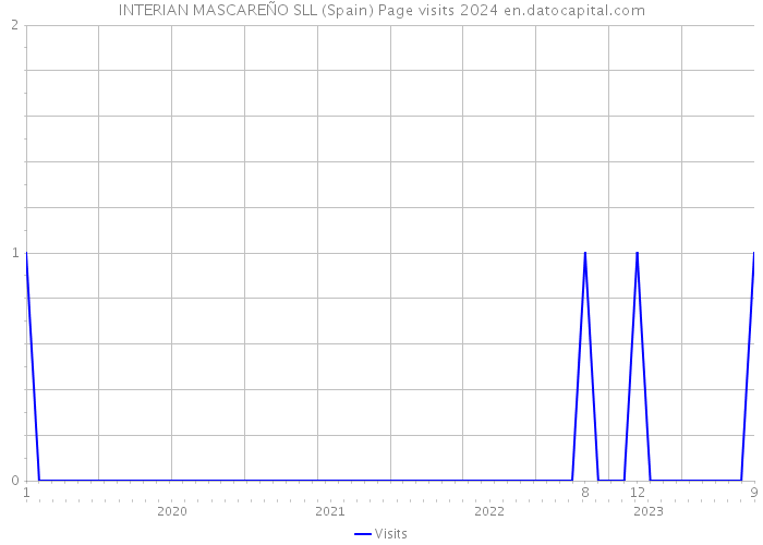 INTERIAN MASCAREÑO SLL (Spain) Page visits 2024 