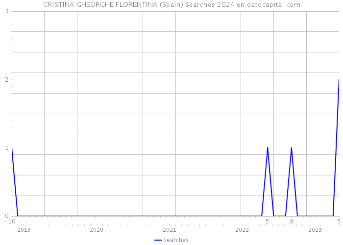 CRISTINA GHEORGHE FLORENTINA (Spain) Searches 2024 