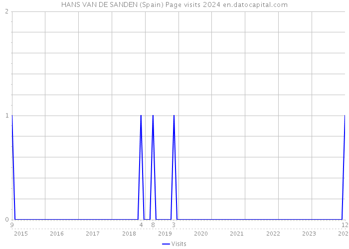 HANS VAN DE SANDEN (Spain) Page visits 2024 