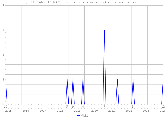 JESUS CARRILLO RAMIREZ (Spain) Page visits 2024 