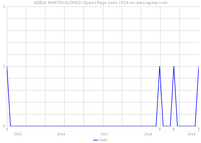 ADELA MARTIN ALONSO (Spain) Page visits 2024 
