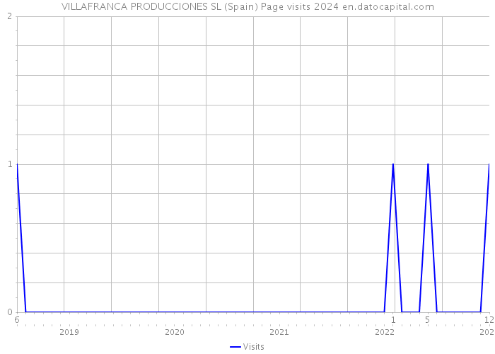 VILLAFRANCA PRODUCCIONES SL (Spain) Page visits 2024 