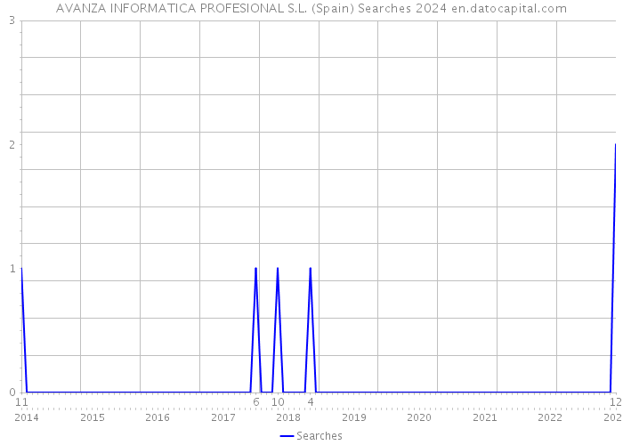 AVANZA INFORMATICA PROFESIONAL S.L. (Spain) Searches 2024 