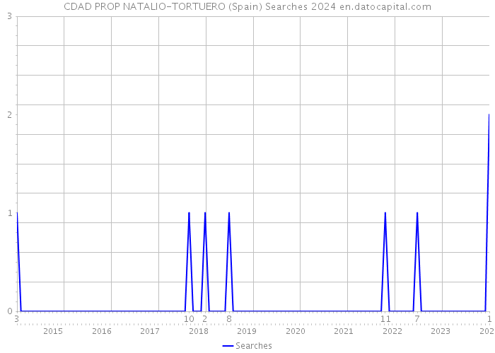 CDAD PROP NATALIO-TORTUERO (Spain) Searches 2024 