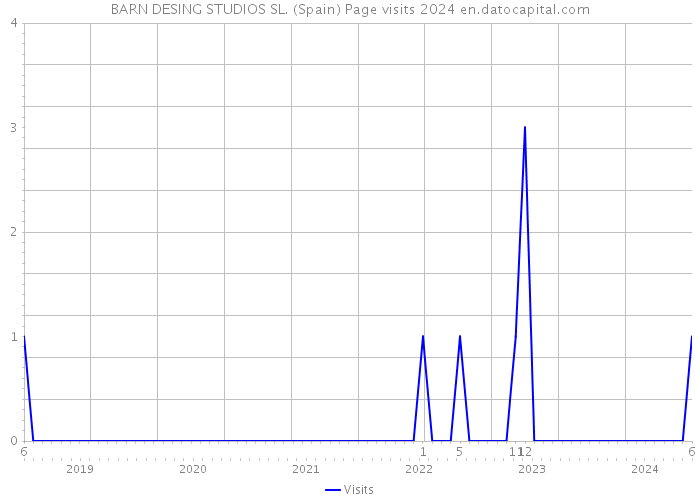 BARN DESING STUDIOS SL. (Spain) Page visits 2024 