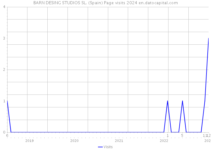 BARN DESING STUDIOS SL. (Spain) Page visits 2024 