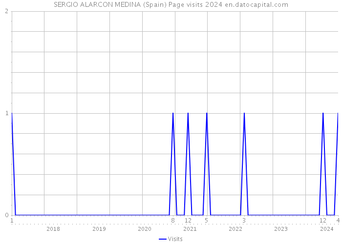 SERGIO ALARCON MEDINA (Spain) Page visits 2024 