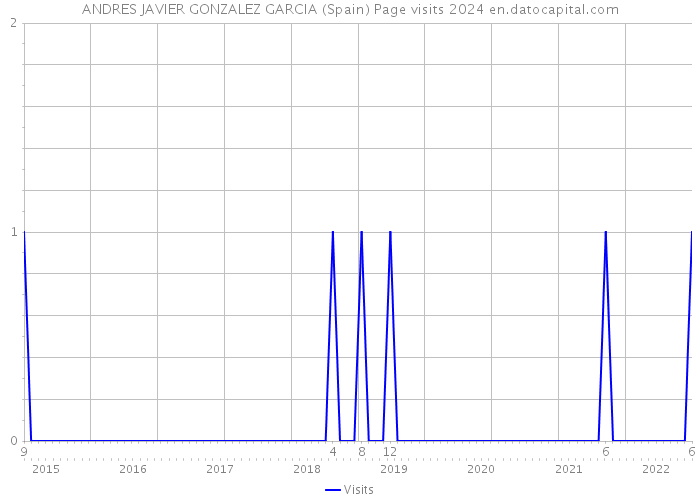 ANDRES JAVIER GONZALEZ GARCIA (Spain) Page visits 2024 