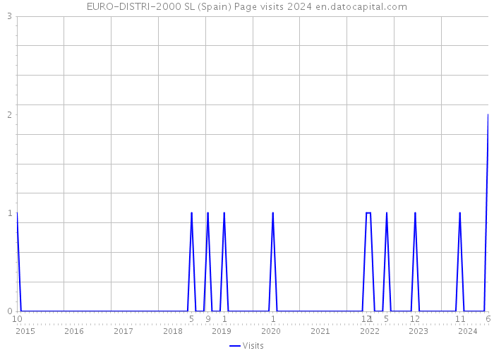 EURO-DISTRI-2000 SL (Spain) Page visits 2024 