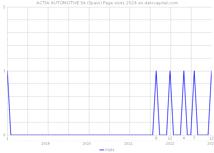 ACTIA AUTOMOTIVE SA (Spain) Page visits 2024 