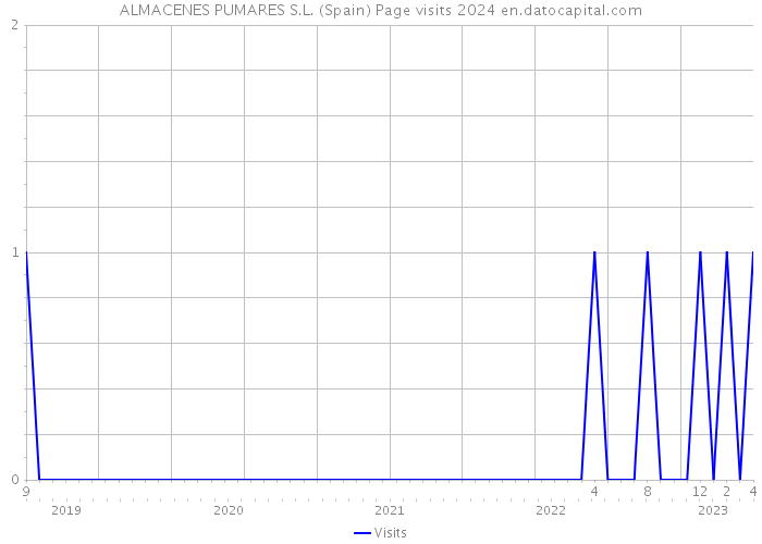ALMACENES PUMARES S.L. (Spain) Page visits 2024 