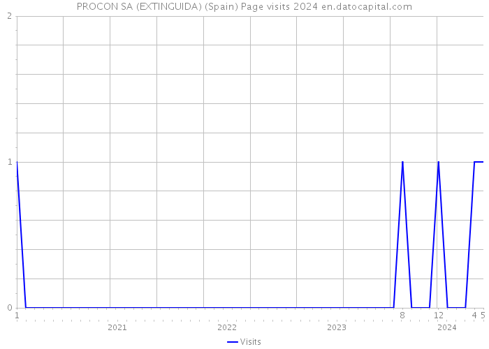 PROCON SA (EXTINGUIDA) (Spain) Page visits 2024 