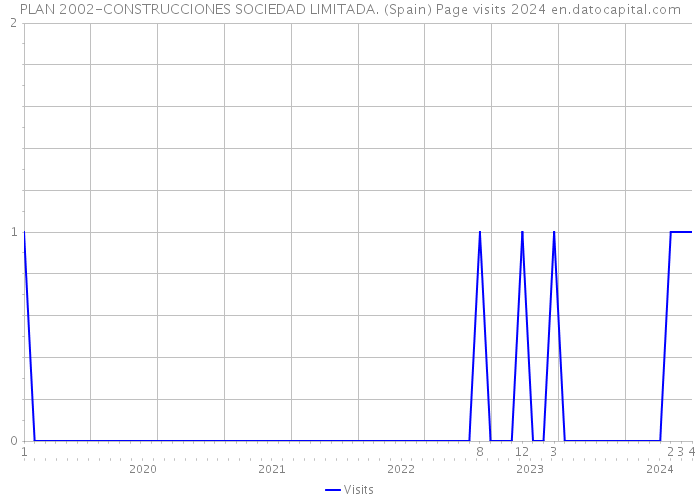 PLAN 2002-CONSTRUCCIONES SOCIEDAD LIMITADA. (Spain) Page visits 2024 