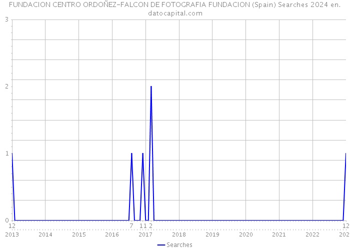 FUNDACION CENTRO ORDOÑEZ-FALCON DE FOTOGRAFIA FUNDACION (Spain) Searches 2024 