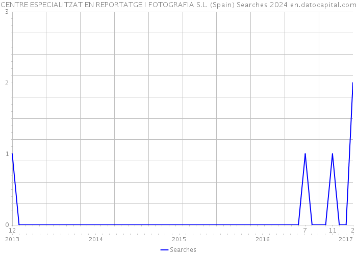 CENTRE ESPECIALITZAT EN REPORTATGE I FOTOGRAFIA S.L. (Spain) Searches 2024 