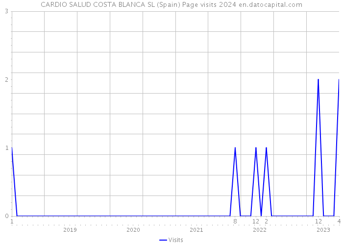 CARDIO SALUD COSTA BLANCA SL (Spain) Page visits 2024 