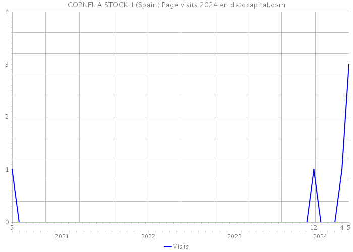 CORNELIA STOCKLI (Spain) Page visits 2024 