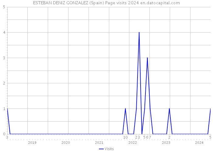 ESTEBAN DENIZ GONZALEZ (Spain) Page visits 2024 