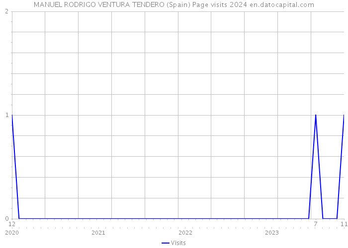 MANUEL RODRIGO VENTURA TENDERO (Spain) Page visits 2024 