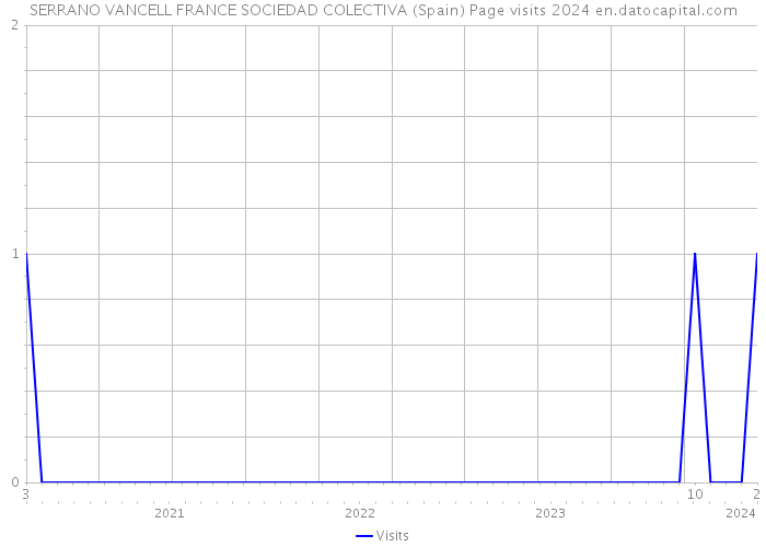 SERRANO VANCELL FRANCE SOCIEDAD COLECTIVA (Spain) Page visits 2024 