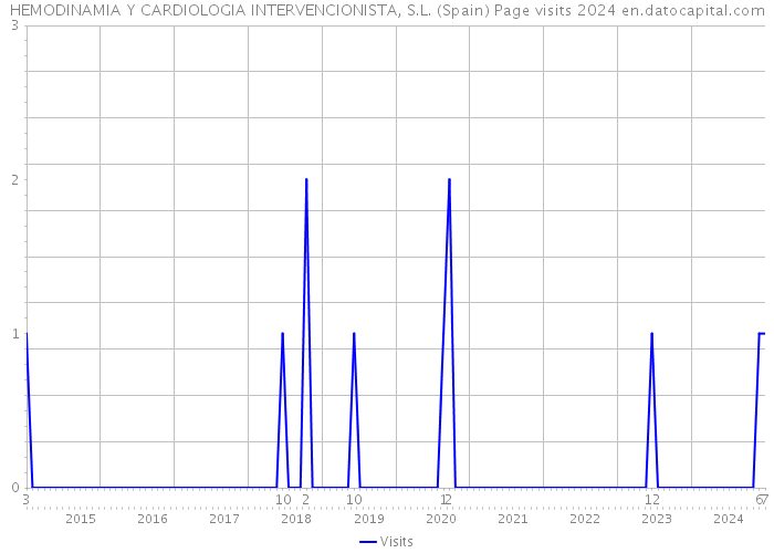 HEMODINAMIA Y CARDIOLOGIA INTERVENCIONISTA, S.L. (Spain) Page visits 2024 