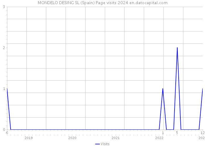 MONDELO DESING SL (Spain) Page visits 2024 