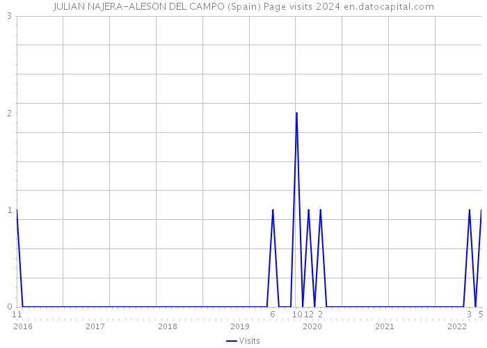 JULIAN NAJERA-ALESON DEL CAMPO (Spain) Page visits 2024 