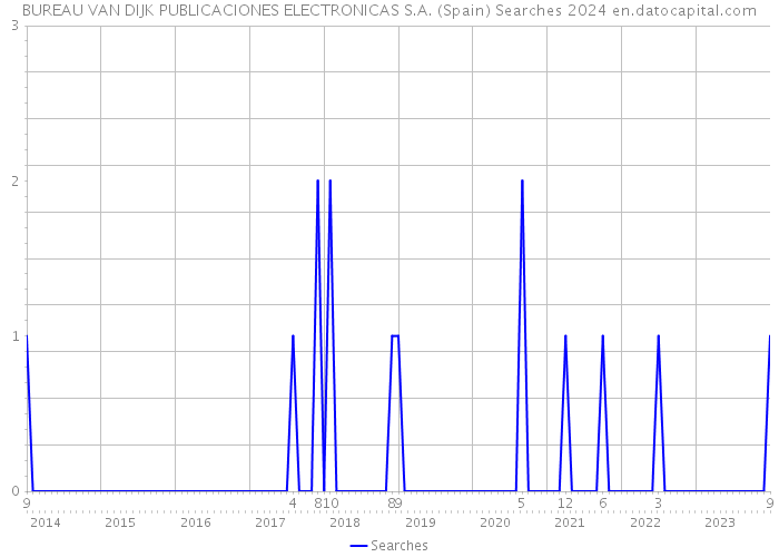 BUREAU VAN DIJK PUBLICACIONES ELECTRONICAS S.A. (Spain) Searches 2024 