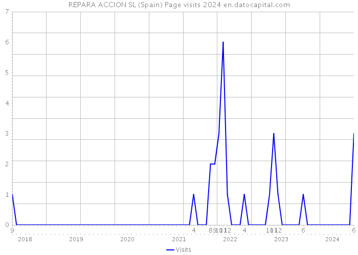 REPARA ACCION SL (Spain) Page visits 2024 