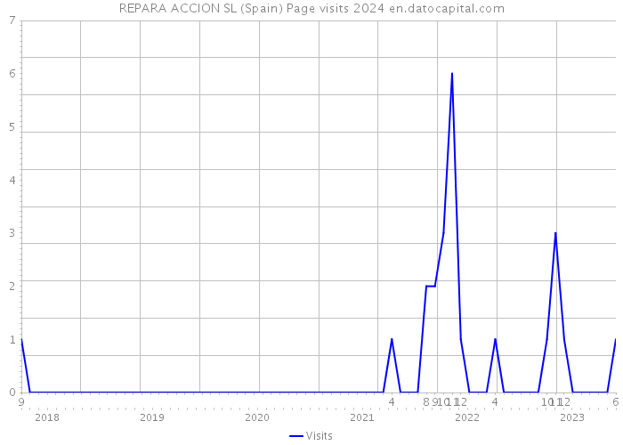 REPARA ACCION SL (Spain) Page visits 2024 